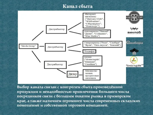 Выбор канала связан с контролем сбыта произведённой продукции и ненадобностью привлечения большого