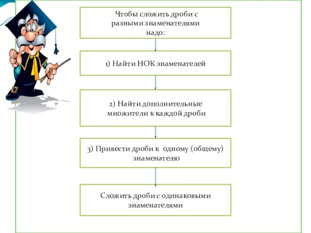 Чтобы сложить дроби с разными знаменателями надо: 1) Найти НОК знаменателей 2)