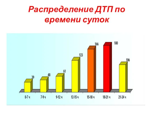 Распределение ДТП по времени суток