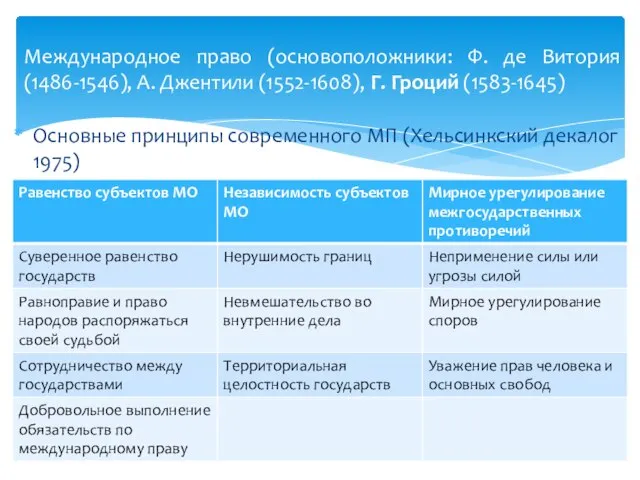 Основные принципы современного МП (Хельсинкский декалог 1975) Международное право (основоположники: Ф. де