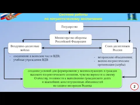 2 Система работы по патриотическому воспитанию Воздушно-десантные войска Союз десантников России Государство