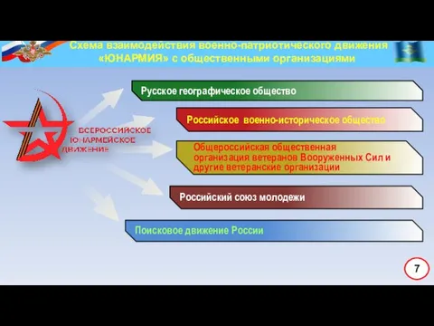 7 Схема взаимодействия военно-патриотического движения «ЮНАРМИЯ» с общественными организациями Общероссийская общественная организация