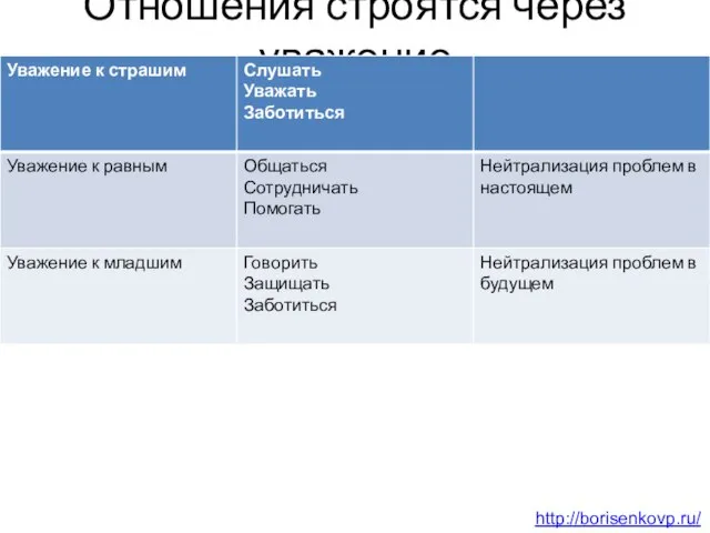 Отношения строятся через уважение http://borisenkovp.ru/