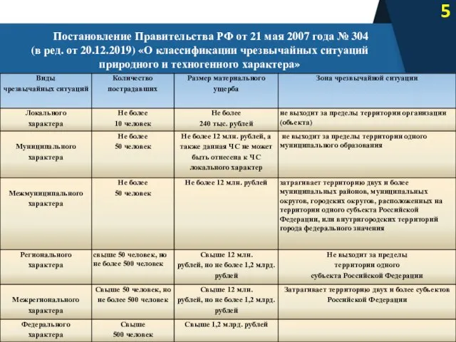 Постановление Правительства РФ от 21 мая 2007 года № 304 (в ред.
