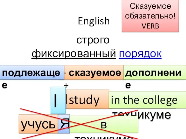 English строго фиксированный порядок слов: + сказуемое + в техникуме подлежащее дополнение