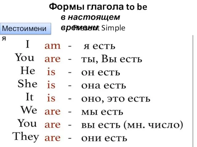 Формы глагола to be в настоящем времени Present Simple Местоимения