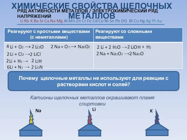 ХИМИЧЕСКИЕ СВОЙСТВА ЩЕЛОЧНЫХ МЕТАЛЛОВ Почему щелочные металлы не используют для реакции с