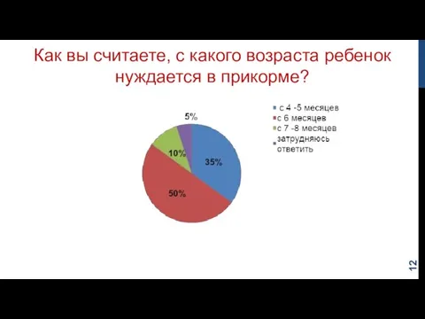 Как вы считаете, с какого возраста ребенок нуждается в прикорме?