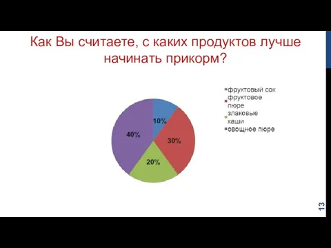 Как Вы считаете, с каких продуктов лучше начинать прикорм?