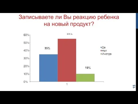 Записываете ли Вы реакцию ребенка на новый продукт?