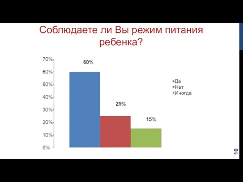 Соблюдаете ли Вы режим питания ребенка?