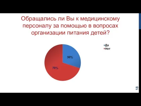 Обращались ли Вы к медицинскому персоналу за помощью в вопросах организации питания детей?