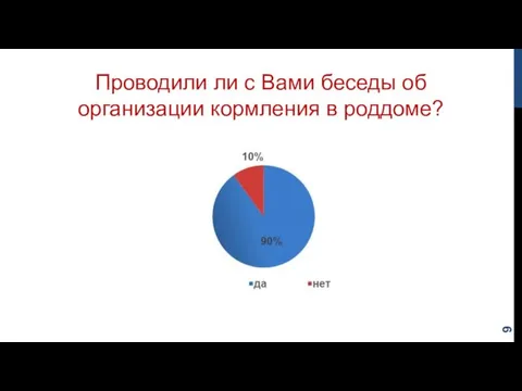 Проводили ли с Вами беседы об организации кормления в роддоме?