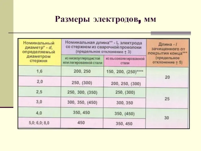 Размеры электродов, мм