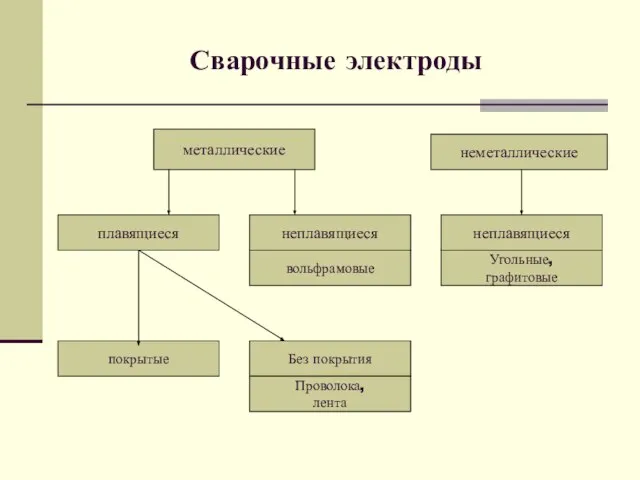 Сварочные электроды неплавящиеся неметаллические плавящиеся металлические Угольные, графитовые неплавящиеся вольфрамовые покрытые Без покрытия Проволока, лента