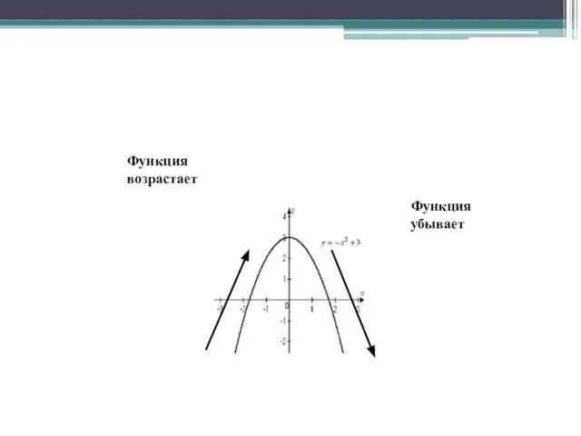 Функция возрастает Функция убывает