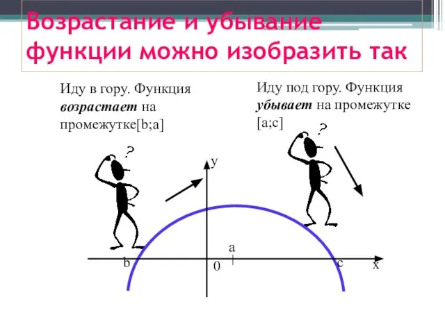 Возрастание и убывание функции можно изобразить так Иду в гору. Функция возрастает