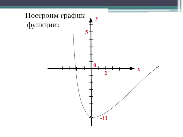 Построим график функции: х у 0 5 2 -11