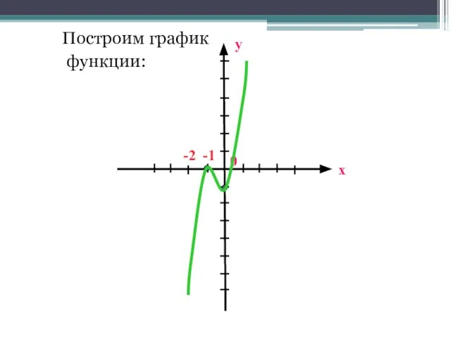 Построим график функции: х у 0 -1 -2