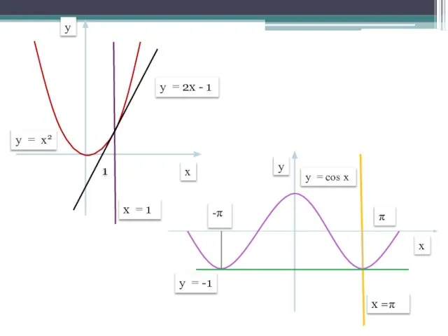 1 y = -1 x y y = cos x -π π