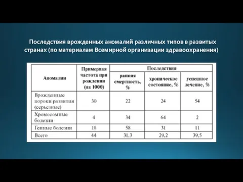 Последствия врожденных аномалий различных типов в развитых странах (по материалам Всемирной организации здравоохранения)