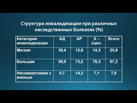 Структура инвалидизации при различных наследственных болезнях (%)