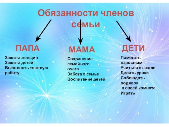 Обязанности членов семьи ПАПА МАМА ДЕТИ Защита женщин Защита детей Выполнять тяжелую