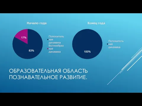 ОБРАЗОВАТЕЛЬНАЯ ОБЛАСТЬ ПОЗНАВАТЕЛЬНОЕ РАЗВИТИЕ.