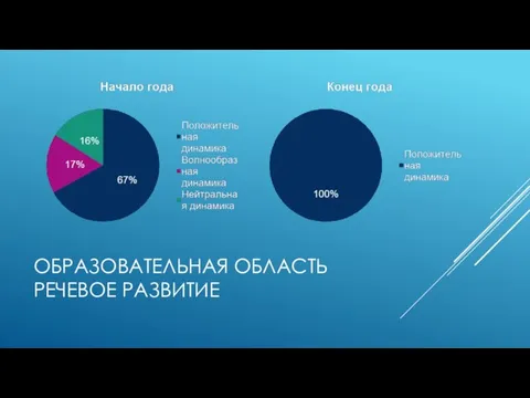 ОБРАЗОВАТЕЛЬНАЯ ОБЛАСТЬ РЕЧЕВОЕ РАЗВИТИЕ