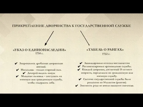 «УКАЗ О ЕДИНОНАСЛЕДИИ» «ТАБЕЛЬ О РАНГАХ» 1714 г. 1722 г. Запрещалось дробление