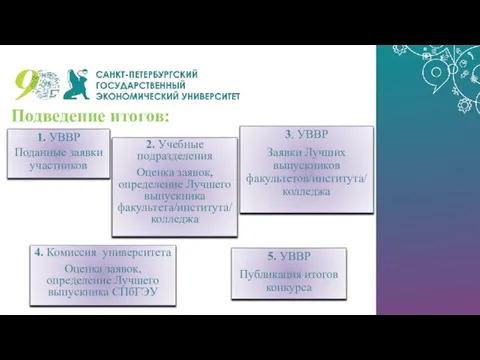 Подведение итогов: 1. УВВР Поданные заявки участников 2. Учебные подразделения Оценка заявок,