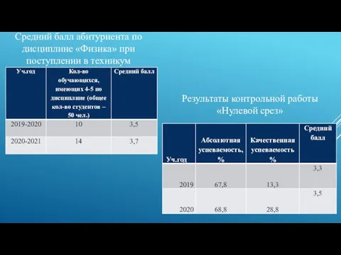 Средний балл абитуриента по дисциплине «Физика» при поступлении в техникум Результаты контрольной работы «Нулевой срез»