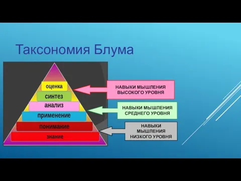 Таксономия Блума НАВЫКИ МЫШЛЕНИЯ ВЫСОКОГО УРОВНЯ НАВЫКИ МЫШЛЕНИЯ СРЕДНЕГО УРОВНЯ НАВЫКИ МЫШЛЕНИЯ НИЗКОГО УРОВНЯ