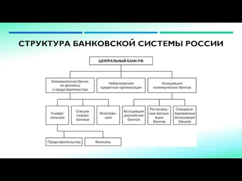 СТРУКТУРА БАНКОВСКОЙ СИСТЕМЫ РОССИИ