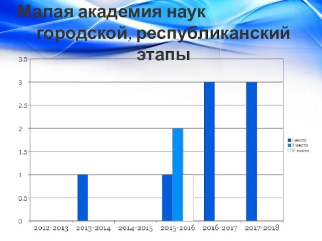 Малая академия наук городской, республиканский этапы