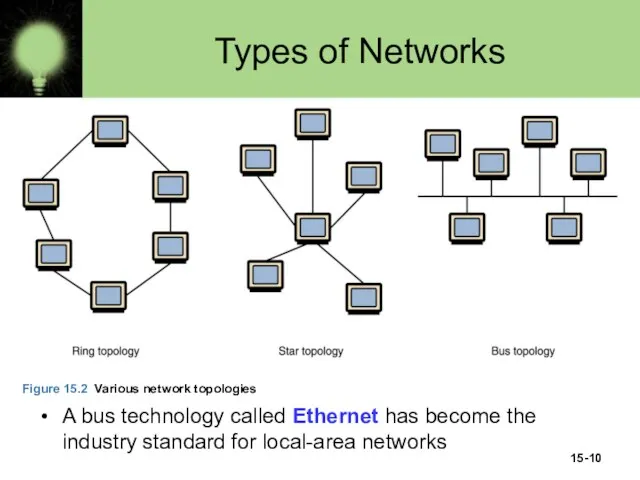 Types of Networks A bus technology called Ethernet has become the industry