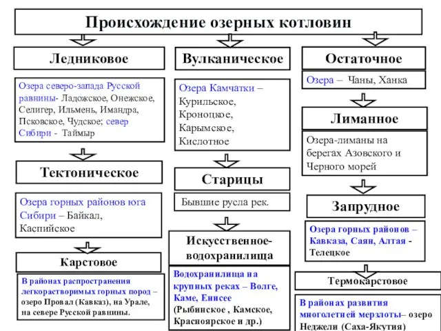 Происхождение озерных котловин Ледниковое Озера северо-запада Русской равнины- Ладожское, Онежское, Селигер, Ильмень,