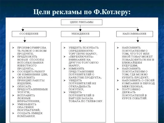 Цели рекламы по Ф.Котлеру: