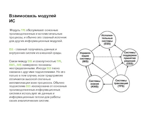 Взаимосвязь модулей ИС Модуль TPS обслуживает основные производственные и вспомогательные процессы, и