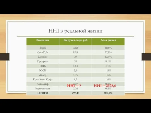 HHI в реальной жизни HHI = ? HHI = 2678,6