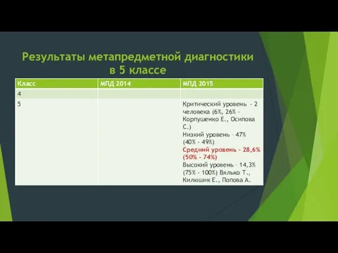 Результаты метапредметной диагностики в 5 классе