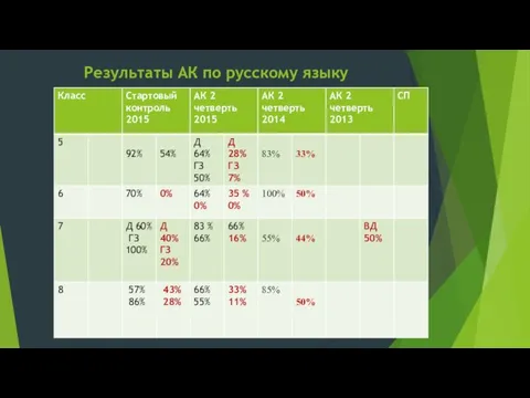 Результаты АК по русскому языку