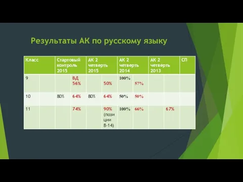 Результаты АК по русскому языку