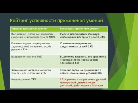 Рейтинг успешности применения умений