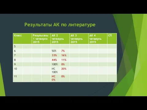 Результаты АК по литературе