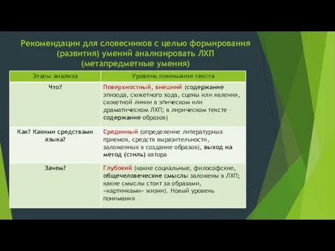 Рекомендации для словесников с целью формирования (развития) умений анализировать ЛХП (метапредметные умения)