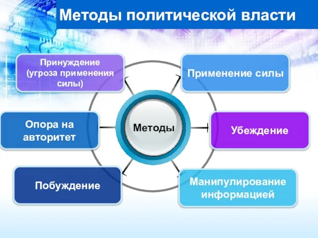 Методы политической власти Принуждение (угроза применения силы) Применение силы Убеждение Опора на авторитет Манипулирование информацией Побуждение