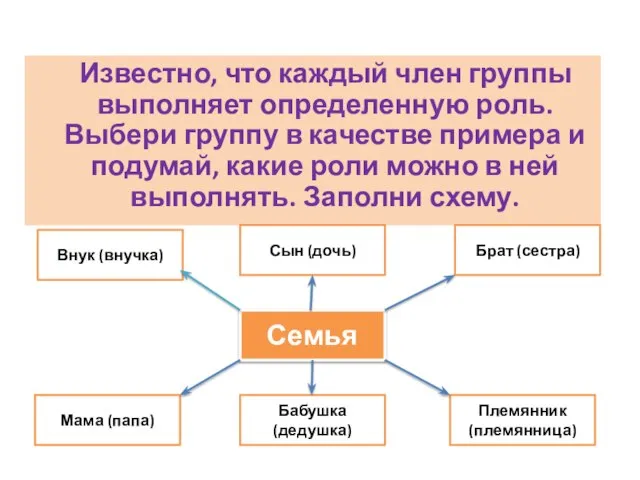 Известно, что каждый член группы выполняет определенную роль. Выбери группу в качестве