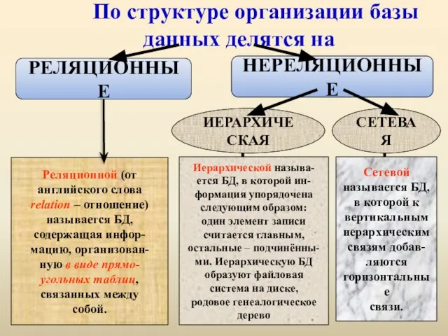 По структуре организации базы данных делятся на РЕЛЯЦИОННЫЕ НЕРЕЛЯЦИОННЫЕ ИЕРАРХИЧЕСКАЯ СЕТЕВАЯ Реляционной