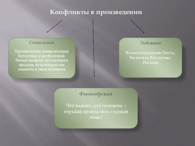 Конфликты в произведении Социальный Противостояние хозяев ночлежки Костылевых и ее обитателей. Личный